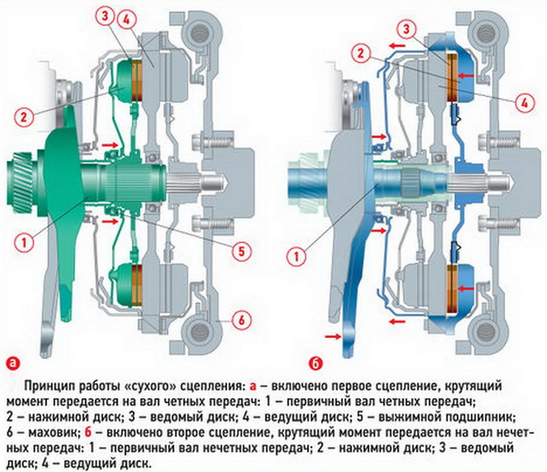 Scheme of operation of the double-clutch "dry" type of most manual transmissions type DCT / DSG