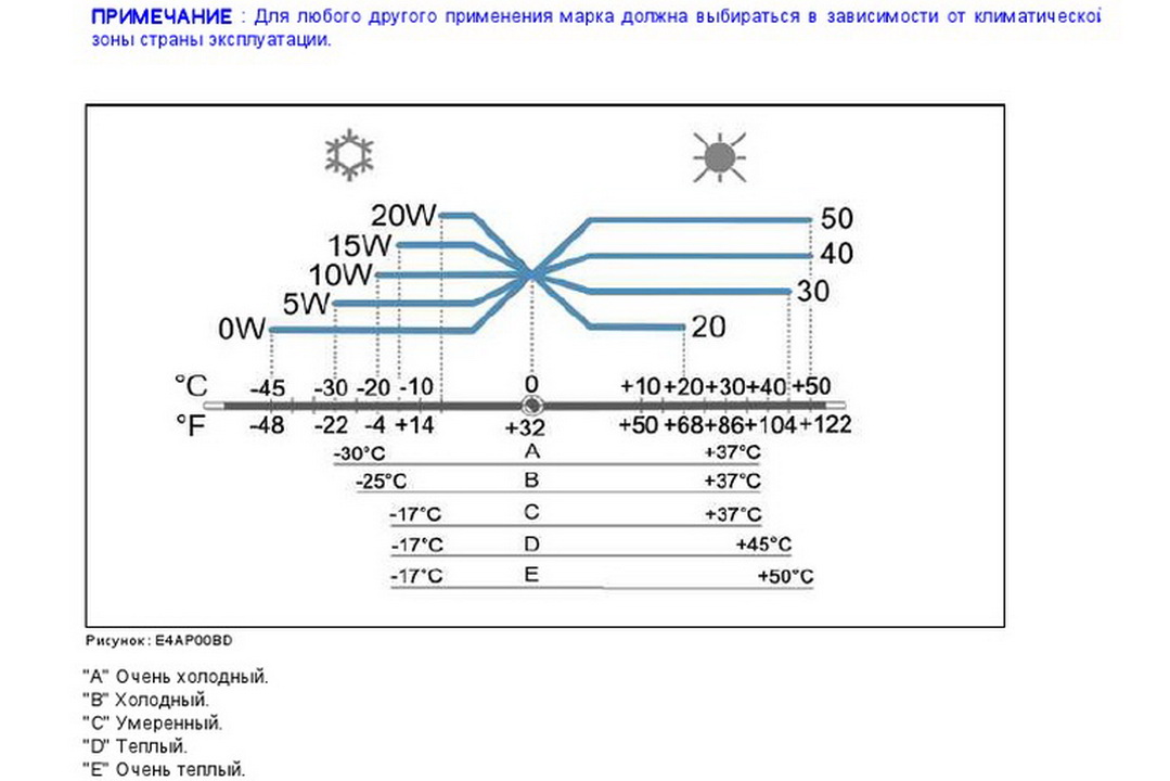 Fragment of viscosity-temperature characteristics according to SAE