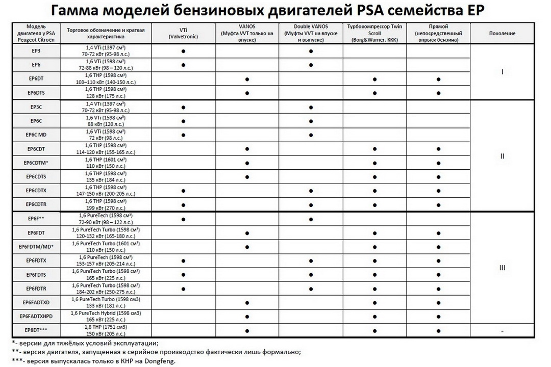 Range of models of PSA gasoline engines of the EP family