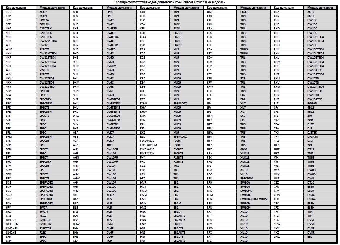 Correspondence table of codes and models of engines PSA Peugeot Citroёn