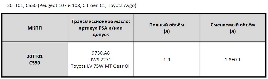Mechanical transmission PSA Peugeot Citroёn model 20TT01 - oil tolerance, its replaceable and full volumes