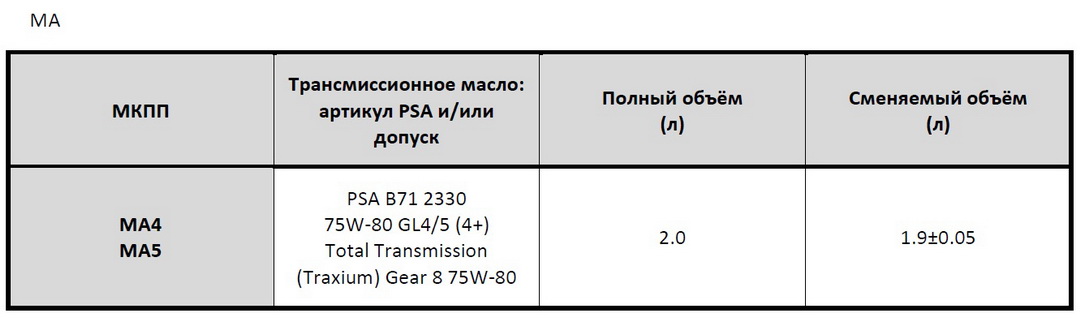 Mechanical transmission PSA Peugeot Citroёn model MA - oil tolerance, its replaceable and full volumes