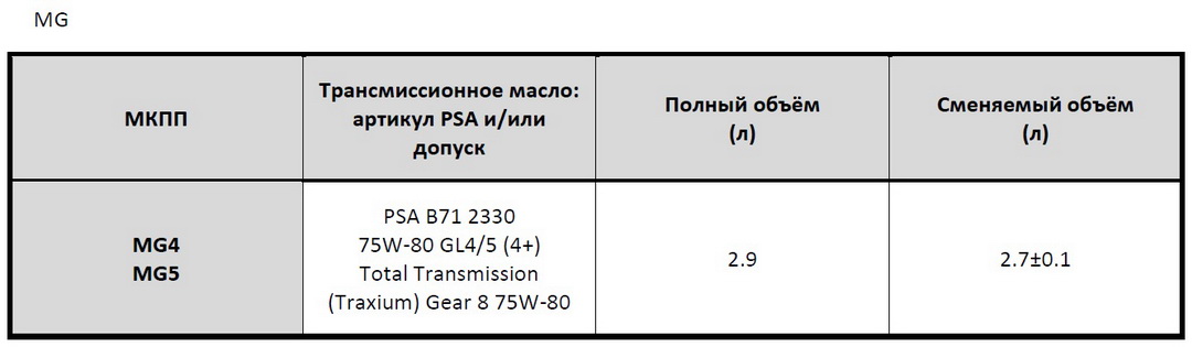 Mechanical transmission PSA Peugeot Citroёn model MG - oil tolerance, its replaceable and full volumes